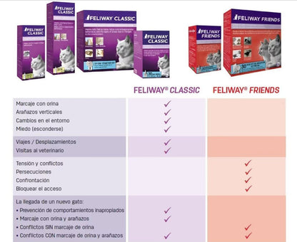 Feliway Classic Difusor + Repuesto 48 Ml