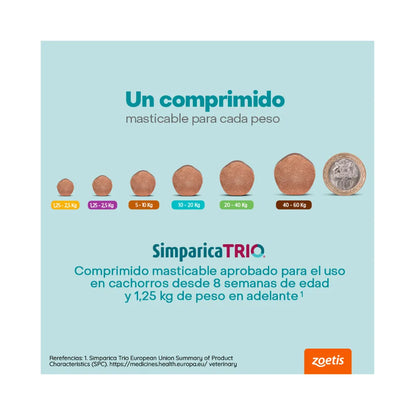 Simparica Trio (1.25 a 2.5 kg) en 1 comprimido